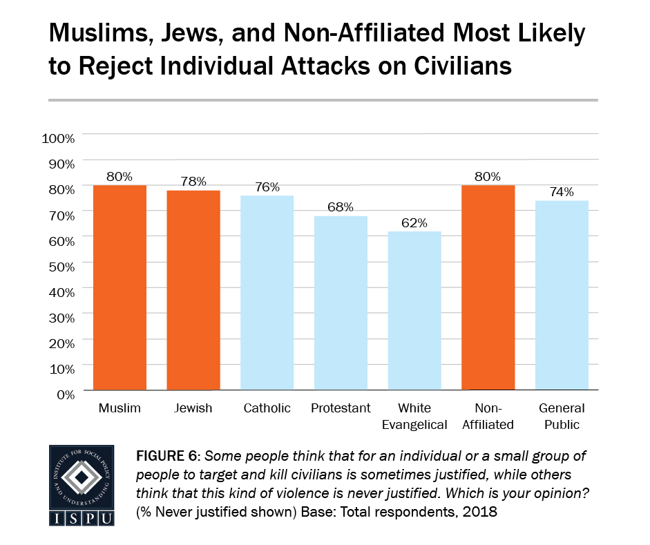 Figure 6: A bar graph showing that Muslims, Jews, and the non-affiliated are the most likely to reject individual attacks on civilians
