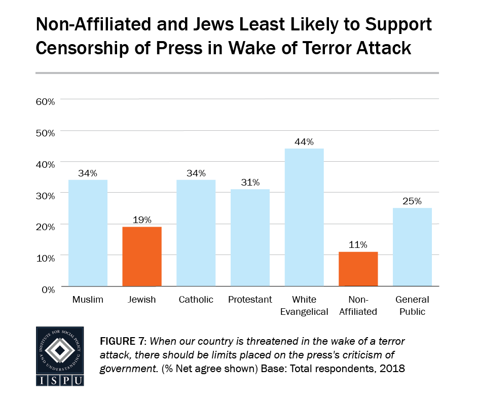 Figure 7: A bar graph showing that the non-affiliated (11%) and Jews (19%) are the least likely to support censorship of the press in the wake of a terror attack