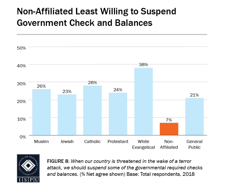 Figure 8: A bar graph showing that the non-affiliated (7%) are the least willing to suspend government checks and balances