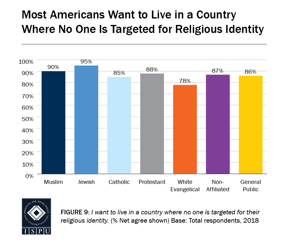 Figure 9: A bar graph showing that most Americans want to live in a country where no one is targeted for their religious identity