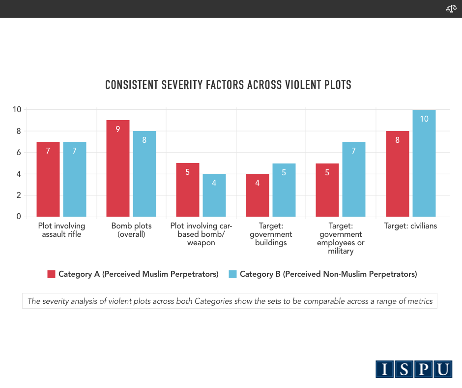 A bar graph showing this study compared cases where severity factors (such as the weapon and target involved) were consistent across violent plots