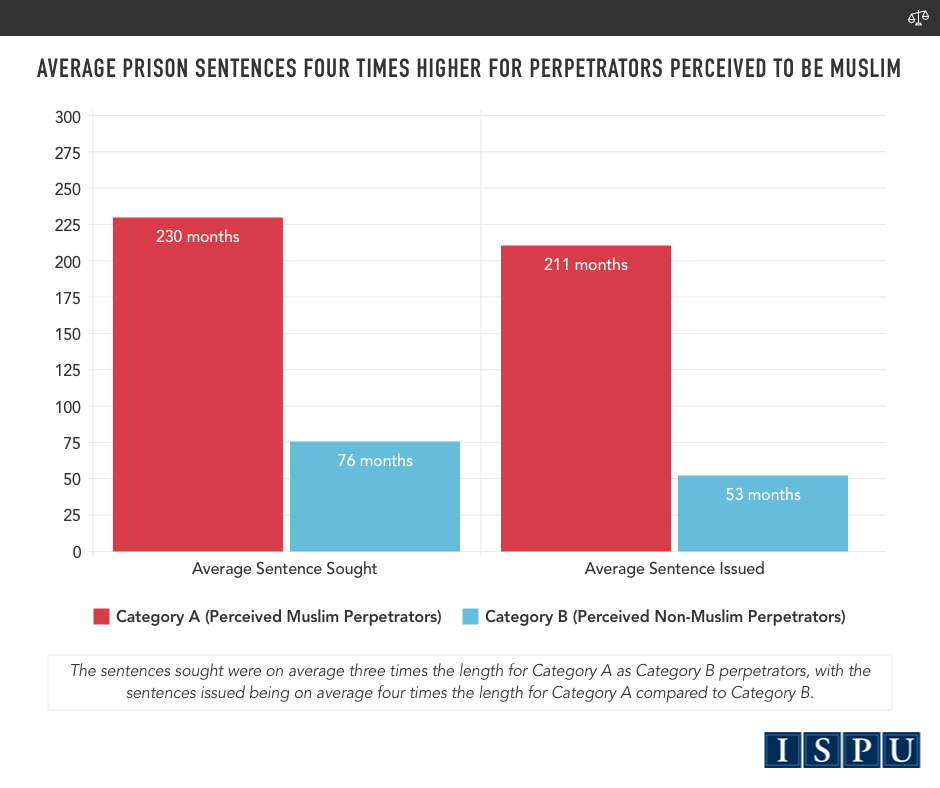 A bar graph showing average prison sentences were four times higher for perpetrators perceived to be Muslim