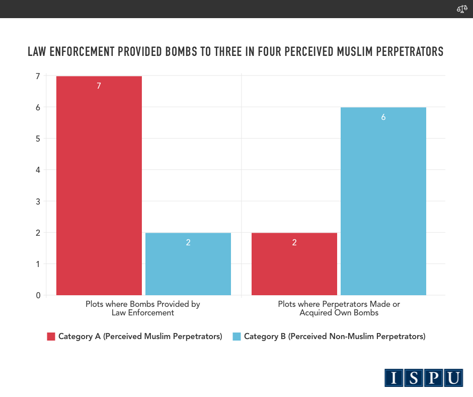A bar graph showing that law enforcement provided bombs to 3 in 4 perceived Muslim perpetrators