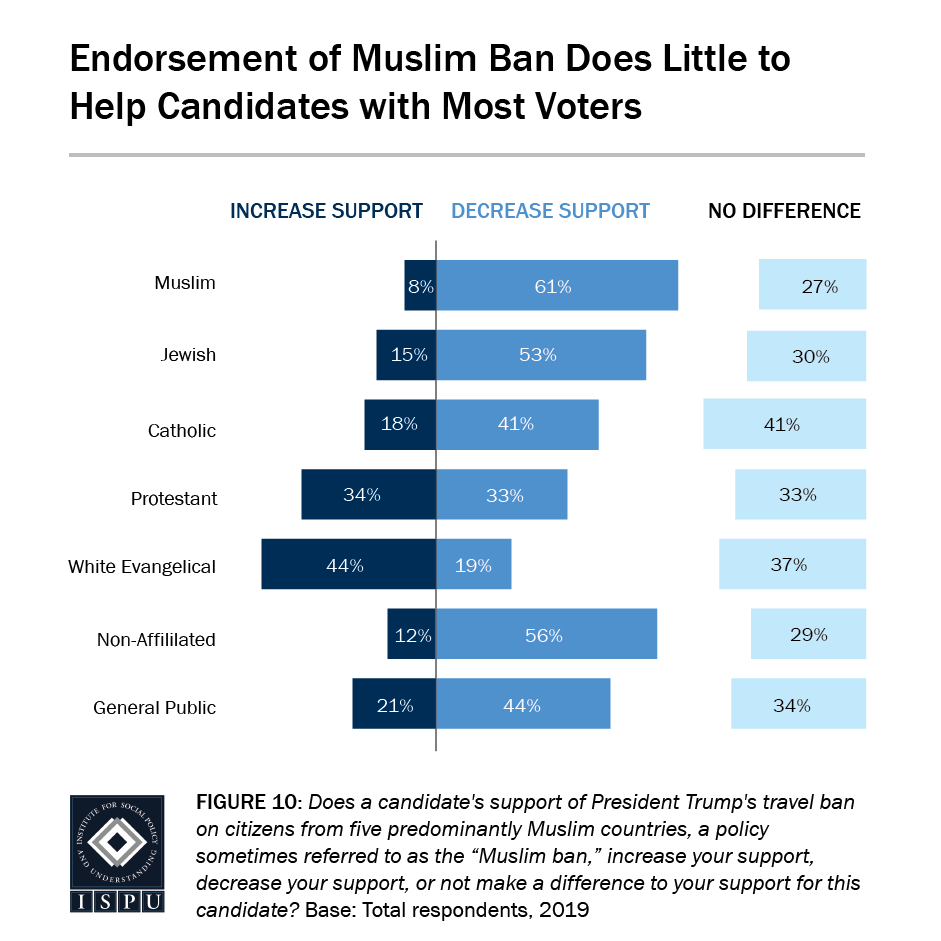 Figure 10: A bar graph showing that endorsement of the Muslim Ban does little to help candidates with most voters