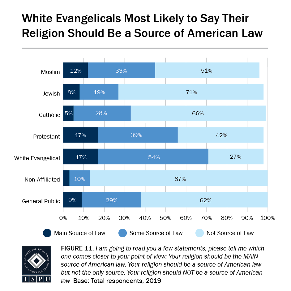 Figure 11: A bar graph showing that white Evangelicals are the most likely to say their religion should be a source of American law