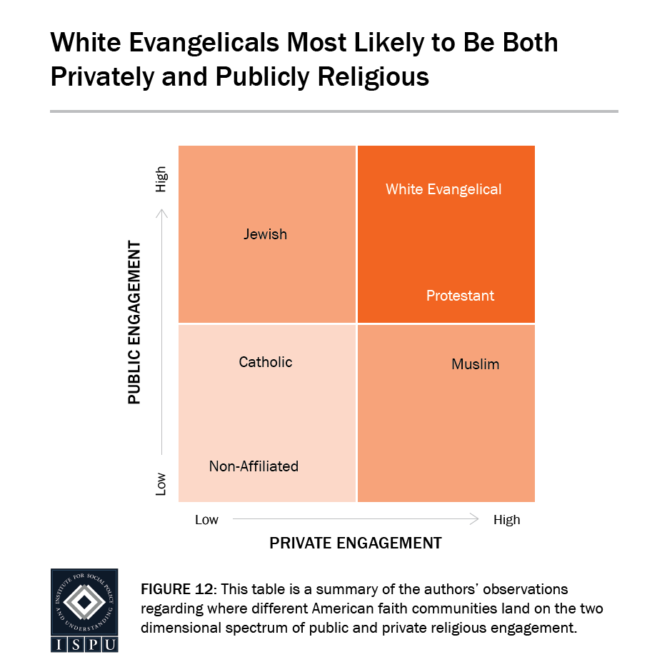 Figure 23: A square table showing that white Evangelicals are the most likely faith group to be both privately and publicly religious