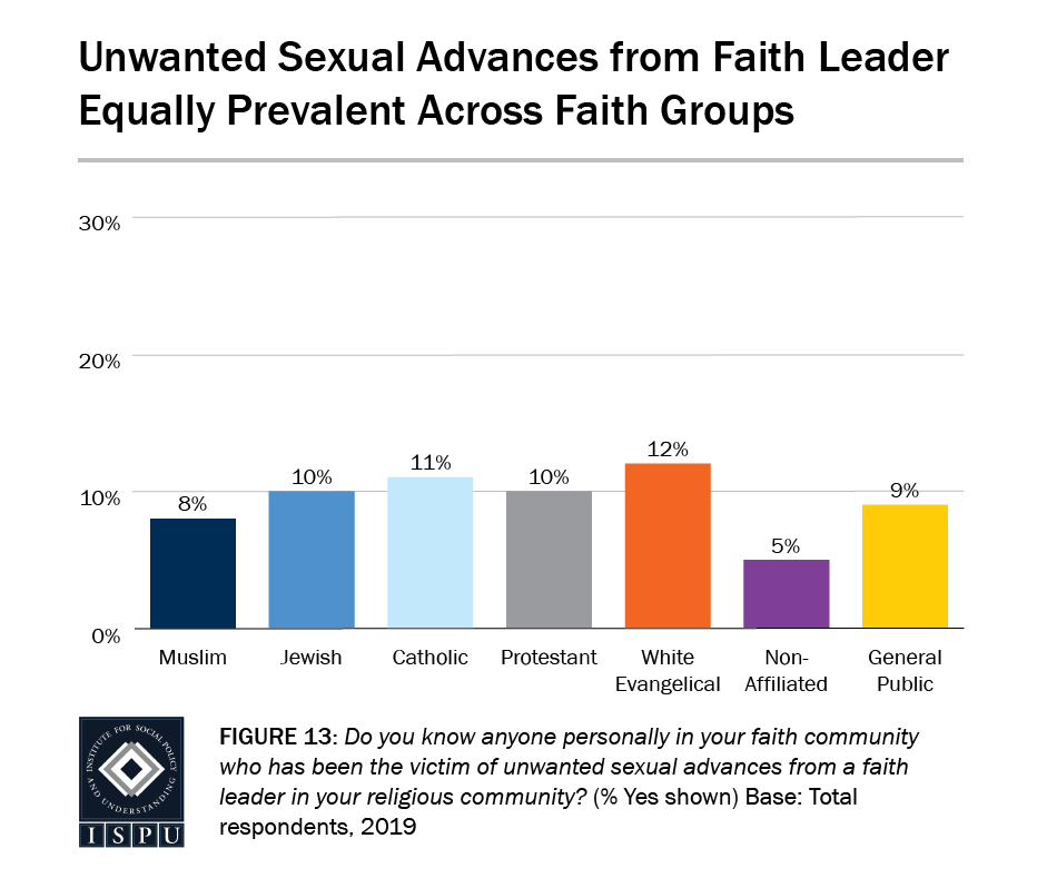 Figure 13: A bar graph showing that unwanted sexual advances from faith leaders are equally prevalent across faith groups