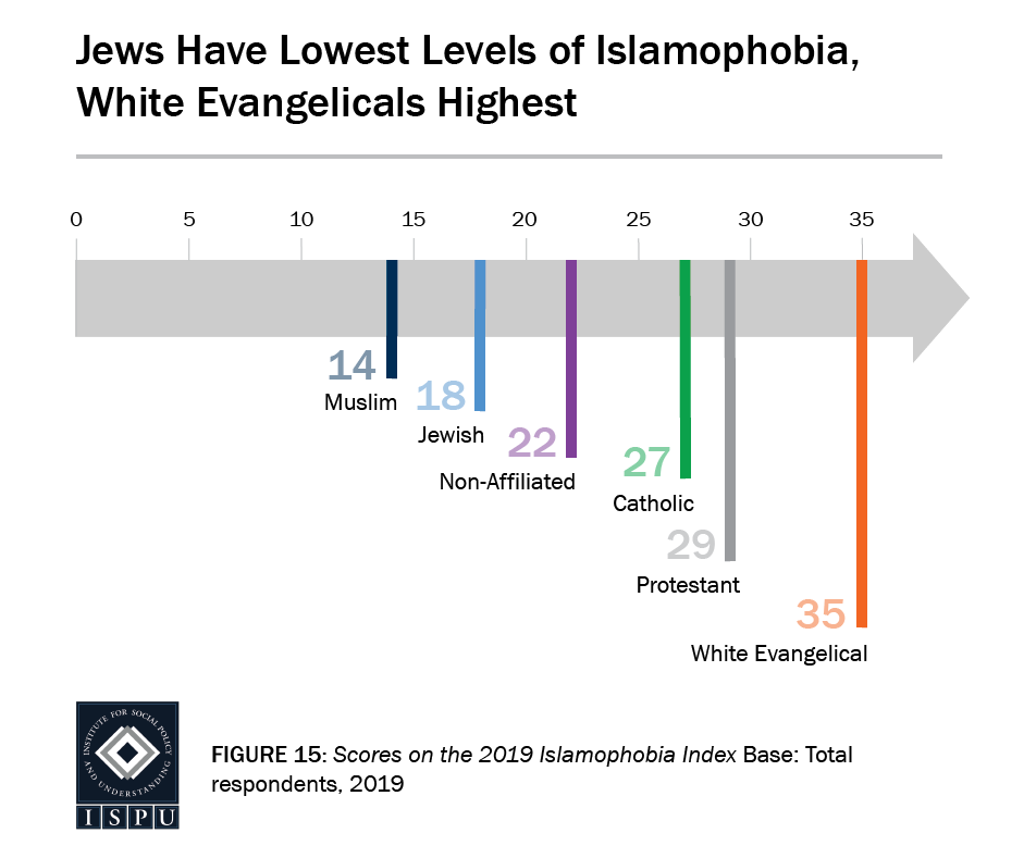 Figure 15: A graphic arrow showing where faith groups fall on the Islamophobia Index. Jews have the lowest levels of Islamophobia, white Evangelicals the highest