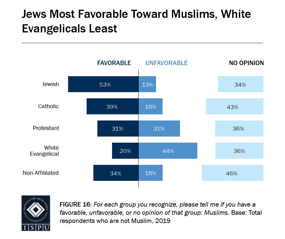 Figure 16: A bar graph showing that Jews have the most favorable opinions toward Muslims and white Evangelicals have the least favorable
