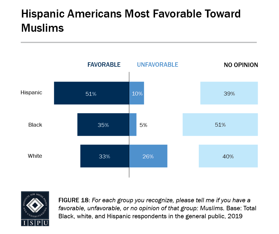 Figure 18: A bar graph showing that Hispanic Americans have more favorable opinions toward Muslims than Black and white Americans