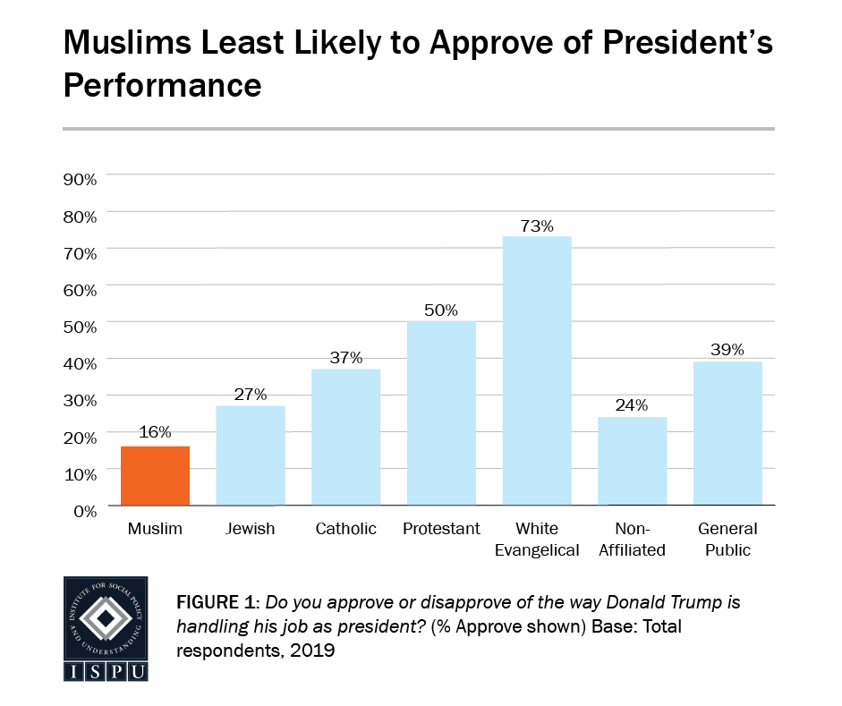 Figure 1: A bar graph showing that Muslims are the least likely faith group to approve of the President's performance