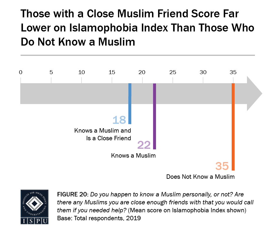 Figure 20: A graph arrow showing where people fall on the Islamophobia Index based on how well they know a Muslim. Those with a close Muslim friend score far lower on the Islamophobia Index than those who do not know a Muslim.
