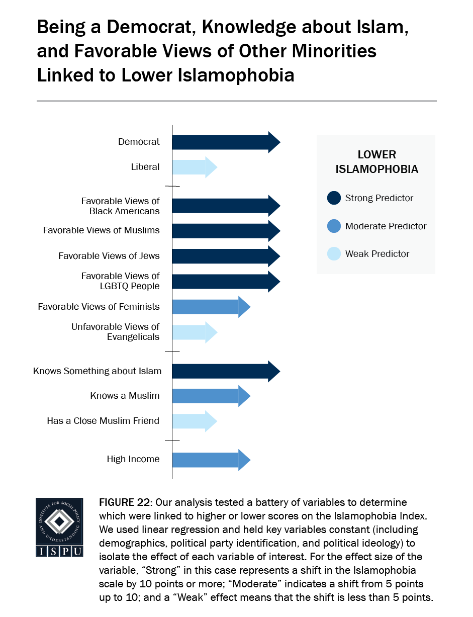 Figure 22: An infographic showing that being a Democrat, knowledge about Islam, and favorable views of other minorities are linked to lower Islamophobia