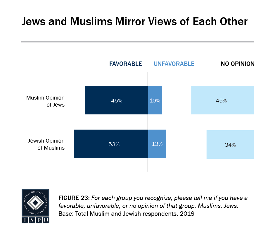 Figure 23: A bar graph showing that Jews and Muslims mirror views of each other