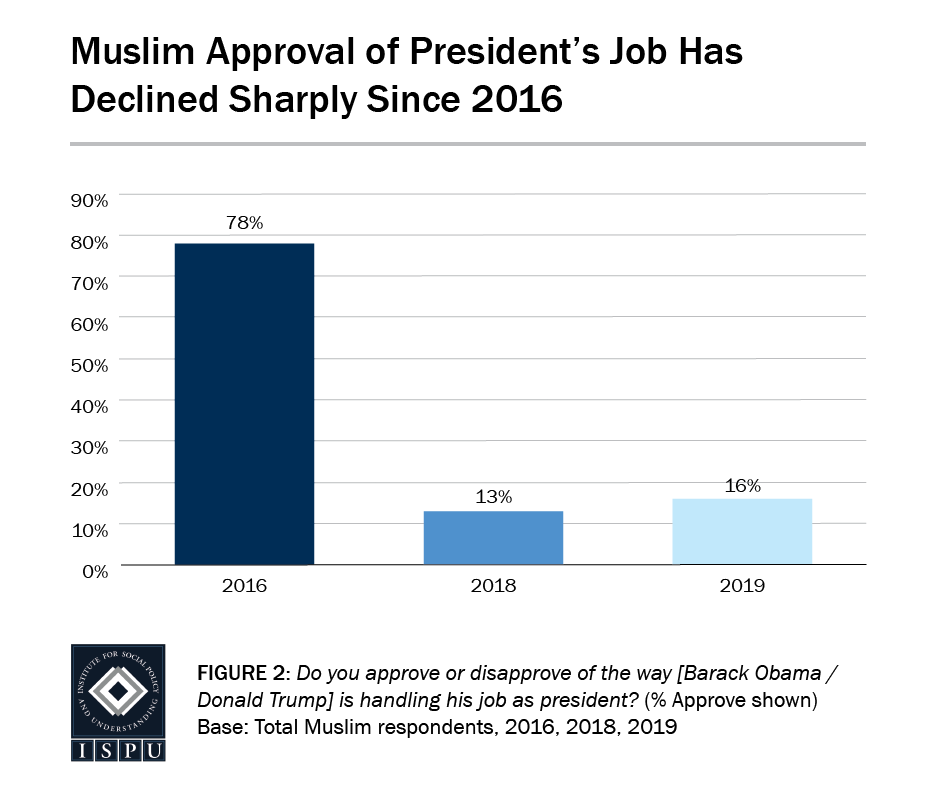 Figure 2: A bar graph showing that Muslim approval of the President's job has declined sharply since 2016