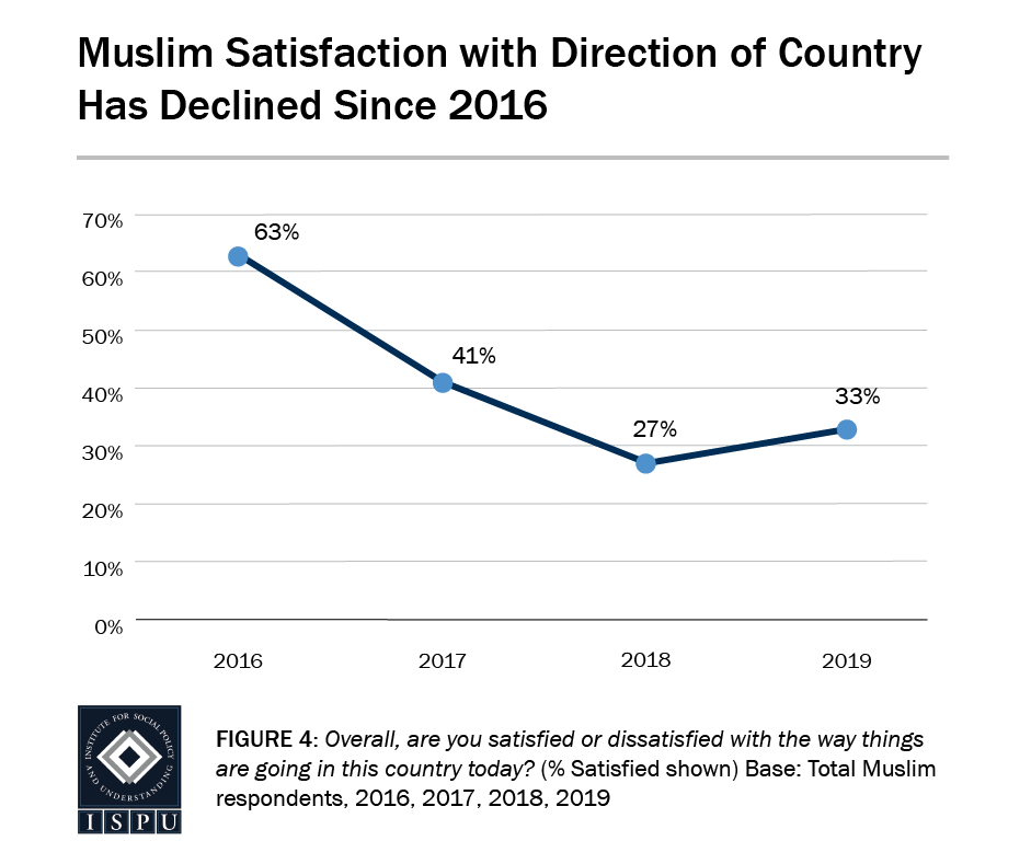 Figure 4: A line graph showing that Muslim satisfaction with the direction of the country (33%) has declined since 2016 (63%)