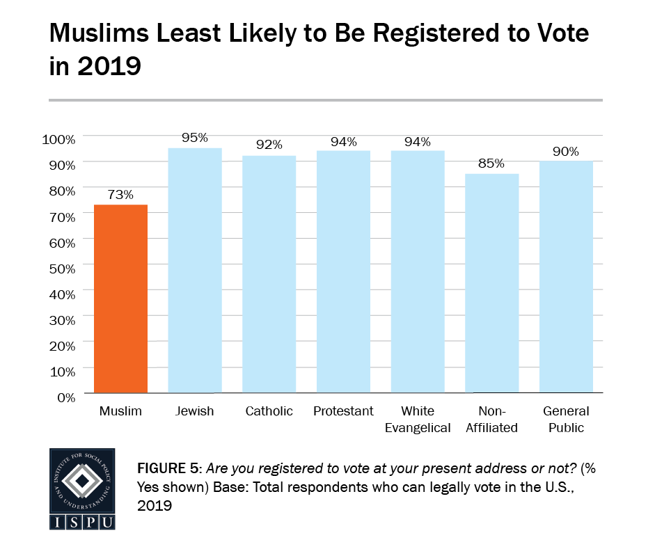 Figure 5: A bar graph showing that Muslims are the least likely faith group to be registered to vote in 2019