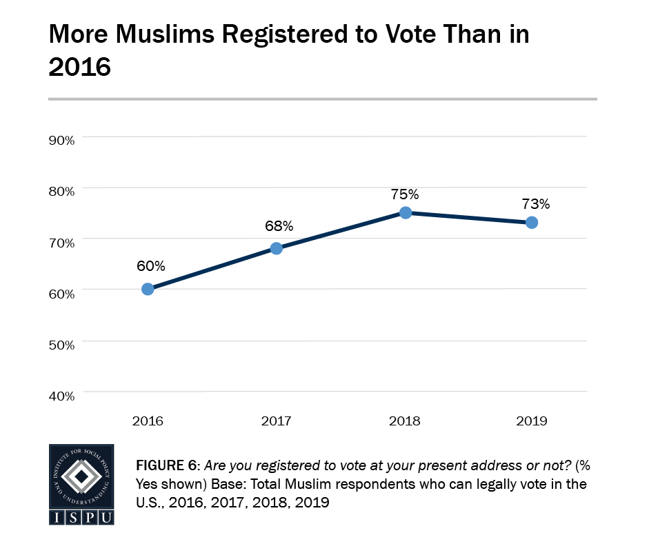 Figure 6: A line graph showing that more Muslims are registered to vote today (73%) than in 2016 (60%)