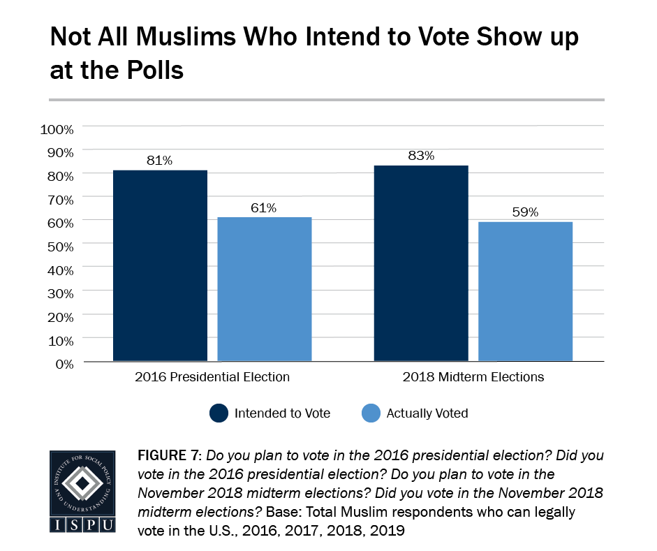 Figure 7: A bar graph showing that not all Muslims who intend to vote show up at the polls