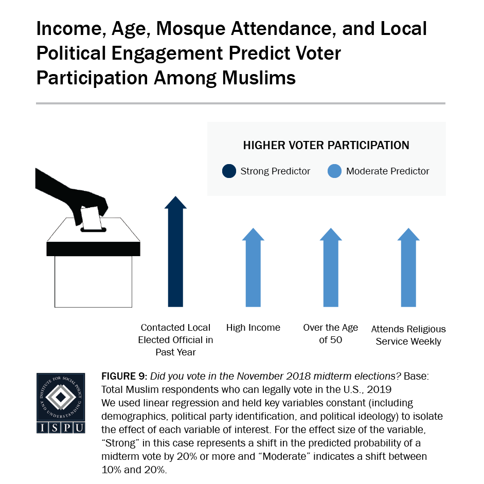 Figure 9: A graphic showing that income, age, mosque attendance, and local political engagement predict voter participation among Muslims