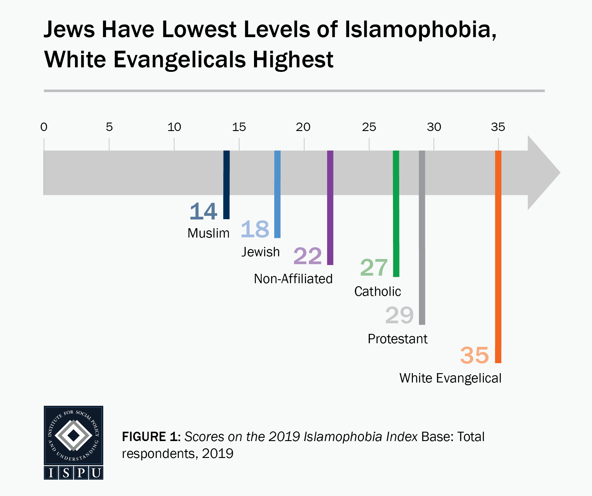 Figure 1: A graphic arrow showing where faith groups fall on the Islamophobia Index. Jews have the lowest levels of Islamophobia, white Evangelicals the highest