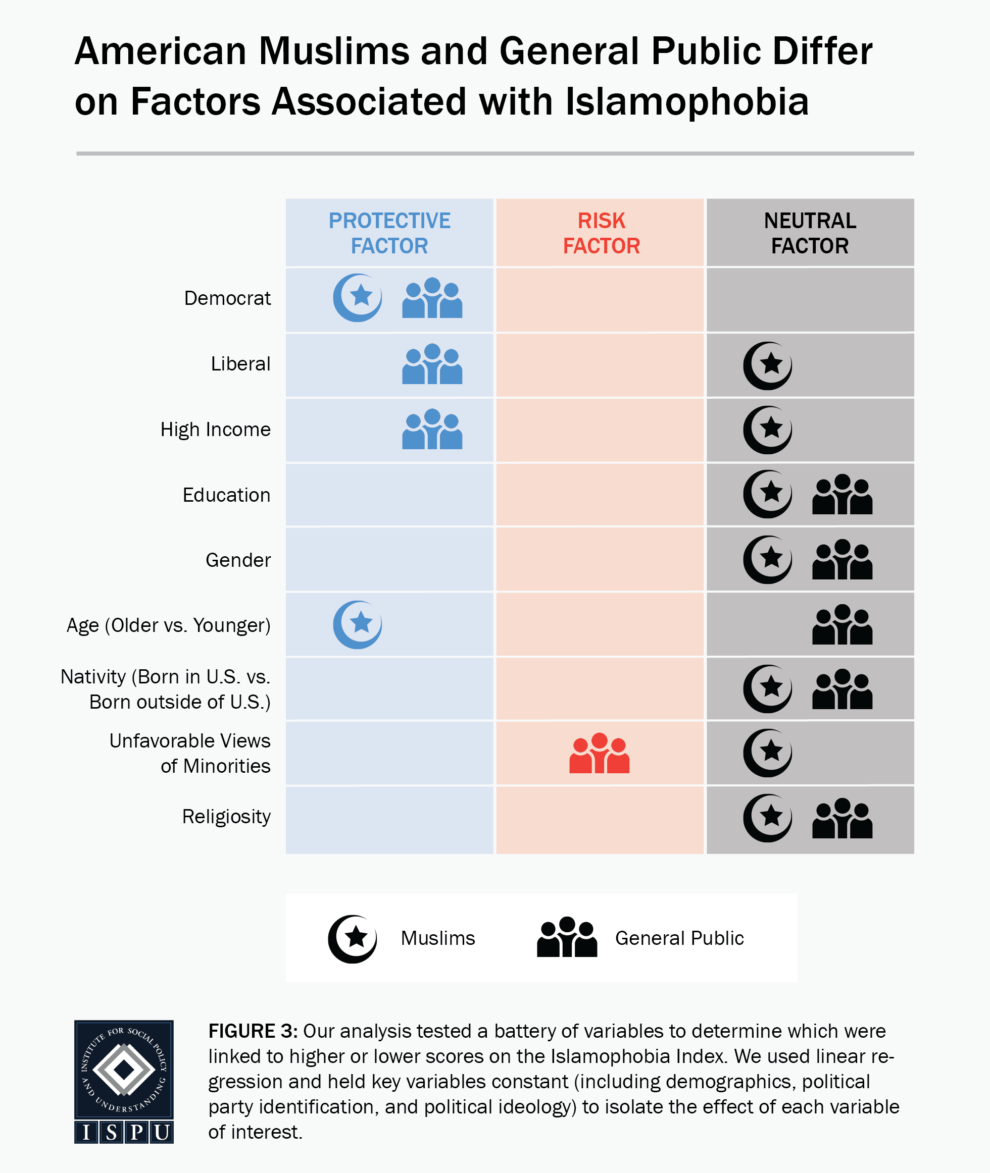 Figure 3: A table showing that American Muslims and the general public differ on factors associated with Islamophobia