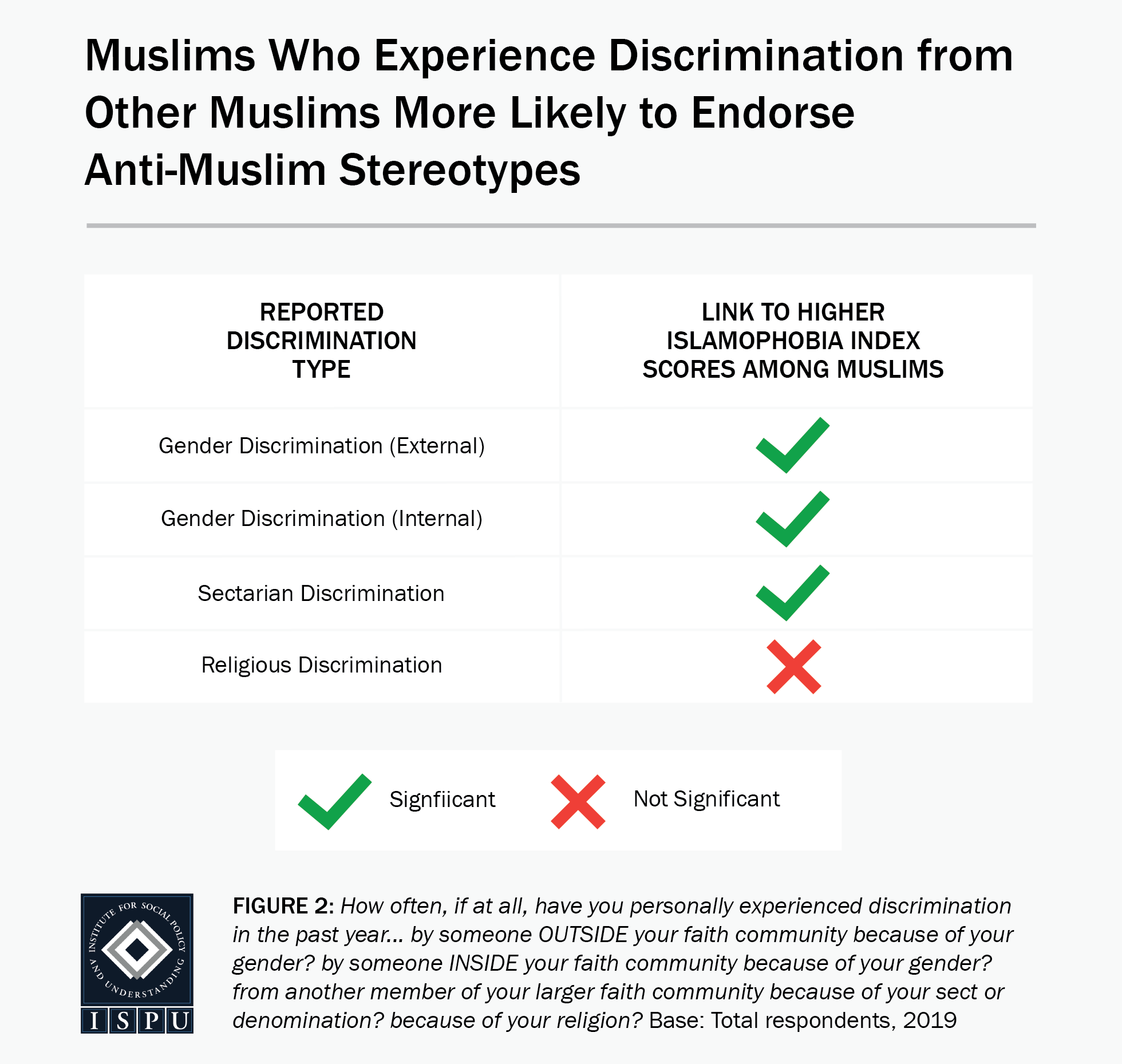 Figure 2: A table showing that Muslims who experience discrimination from other Muslims are more likely to endorse anti-Muslim stereotypes