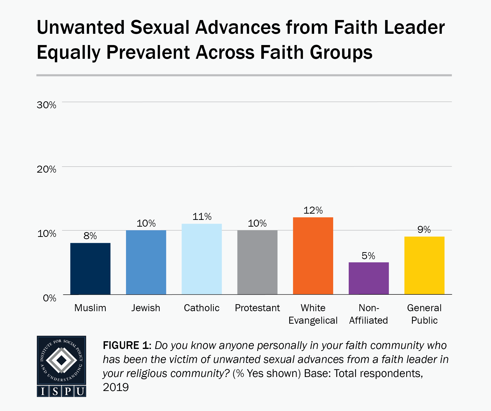 Figure 1: A bar graph showing that unwanted sexual advances from faith leaders are equally prevalent across faith groups