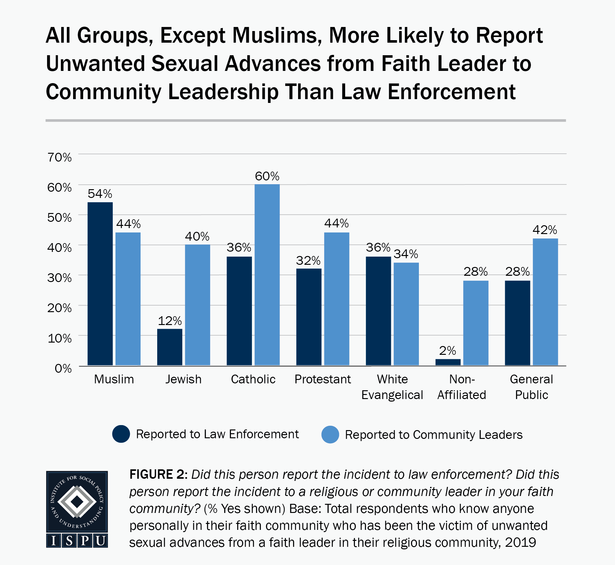 Figure 2: A bar graph showing that all groups, except Muslims, are more likely to report unwanted sexual advances from faith leaders to their community leadership than to law enforcement
