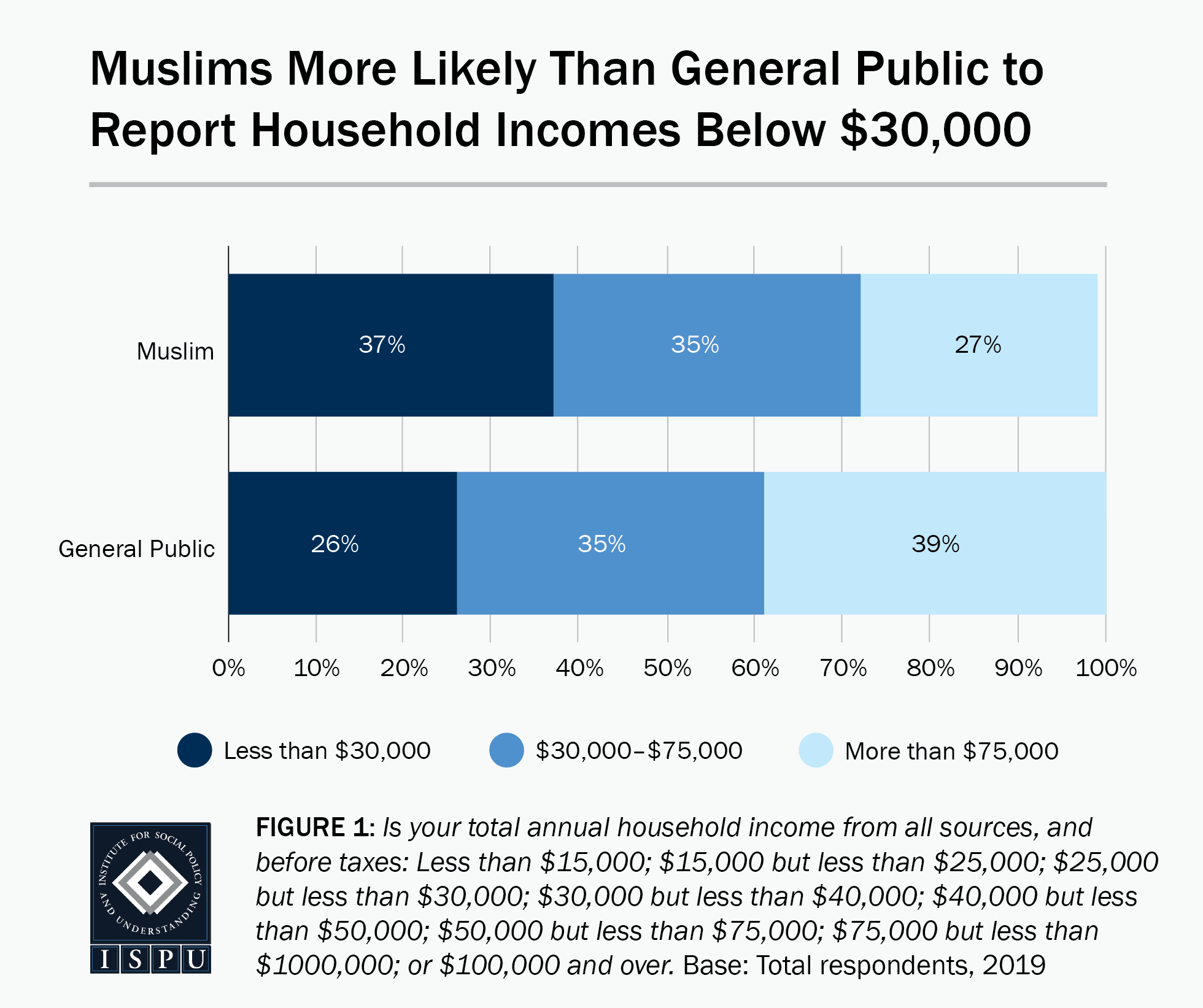 Figure 1: A bar graph showing that Muslims are more likely than the general public to report household incomes below $30,000