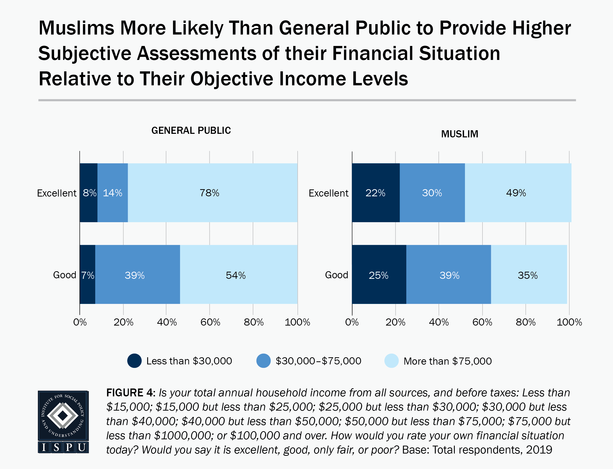 Figure 4: A bar graph showing that Muslims are more likely than the general public to provide higher subjective assessments of their financial situation relative to their objective income levels