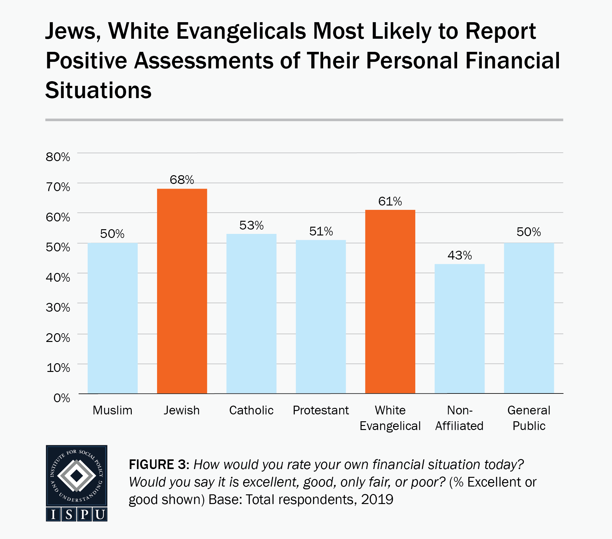 Figure 3: A bar graph showing that Jews and white Evangelicals are the most likely to report positive assessments of their personal financial situations