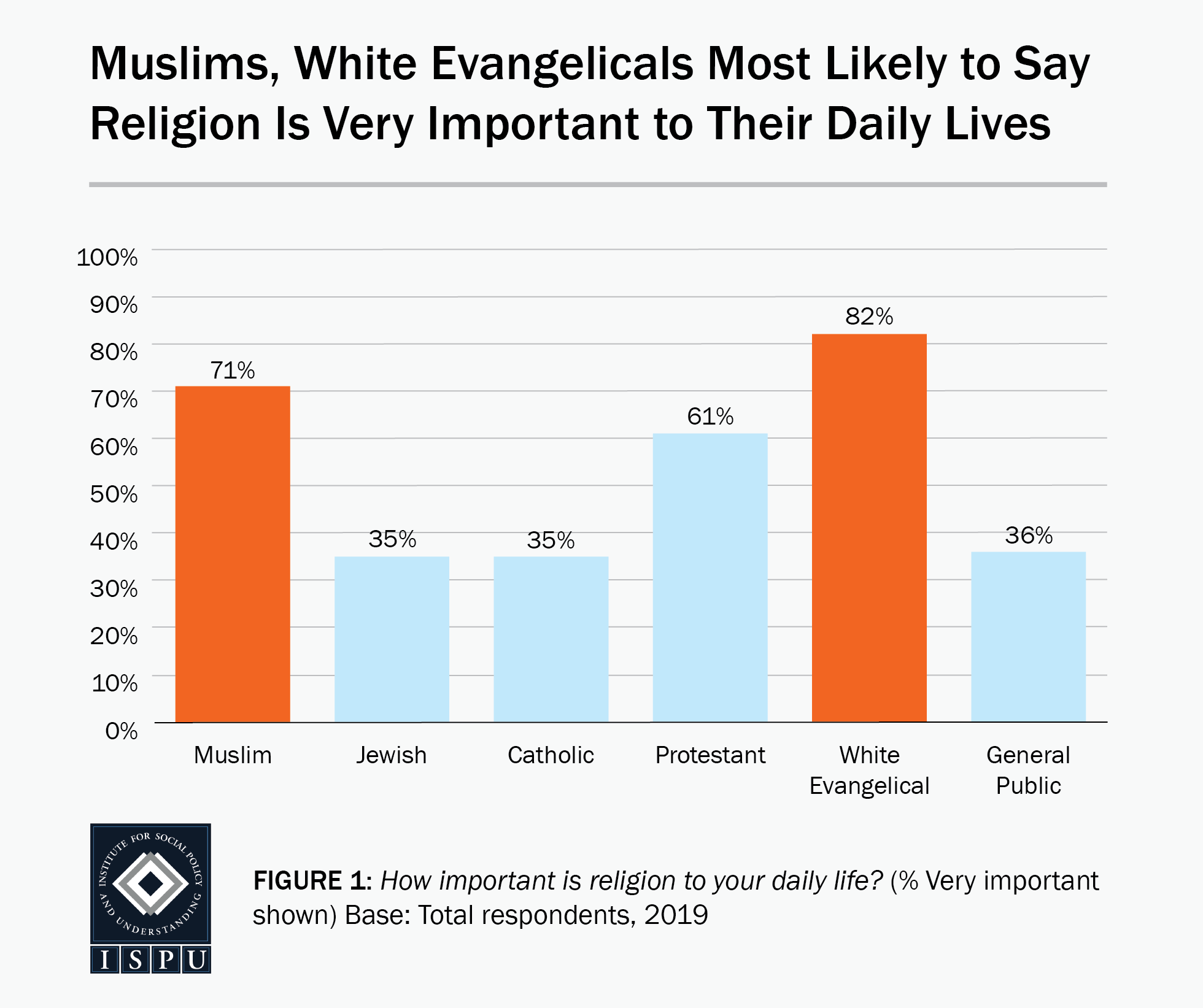 Figure 1: A bar graph showing that Muslims (71%) and white Evangelicals (82%) are the most likely faith groups to say religion is very important to their daily lives