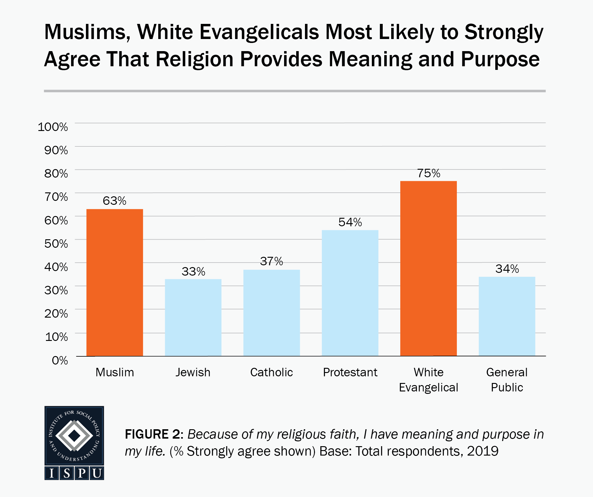 Figure 2: A bar graph showing that Muslims (63%) and white Evangelicals (75%) are the most likely faith groups to strongly agree that religion provides meaning and purpose in their lives