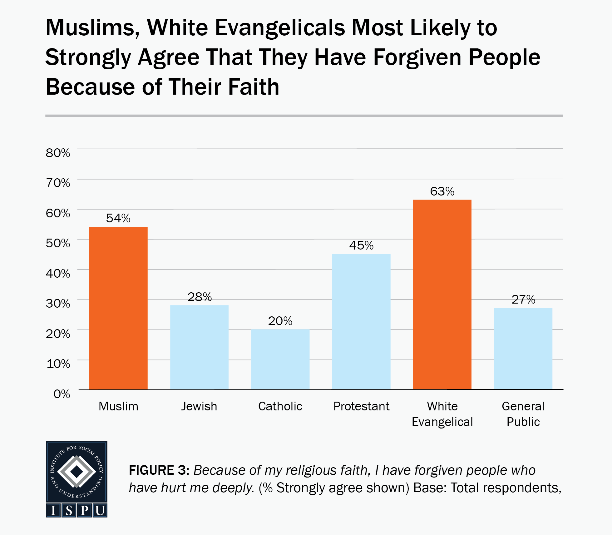 Figure 3: A bar graph showing that Muslims (54%) and White Evangelicals (63%) are the most likely faith groups to strongly agree that they have forgiven people because of their faith