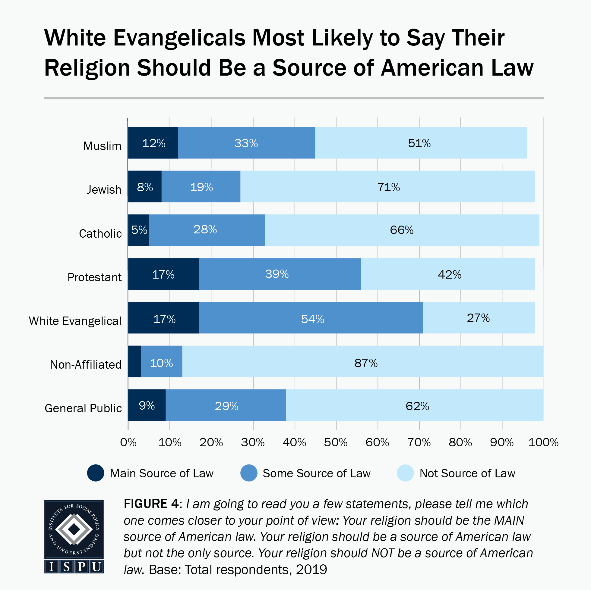 Figure 4: A bar graph showing that white Evangelicals are the most likely faith group to say their religion should be a source of American law
