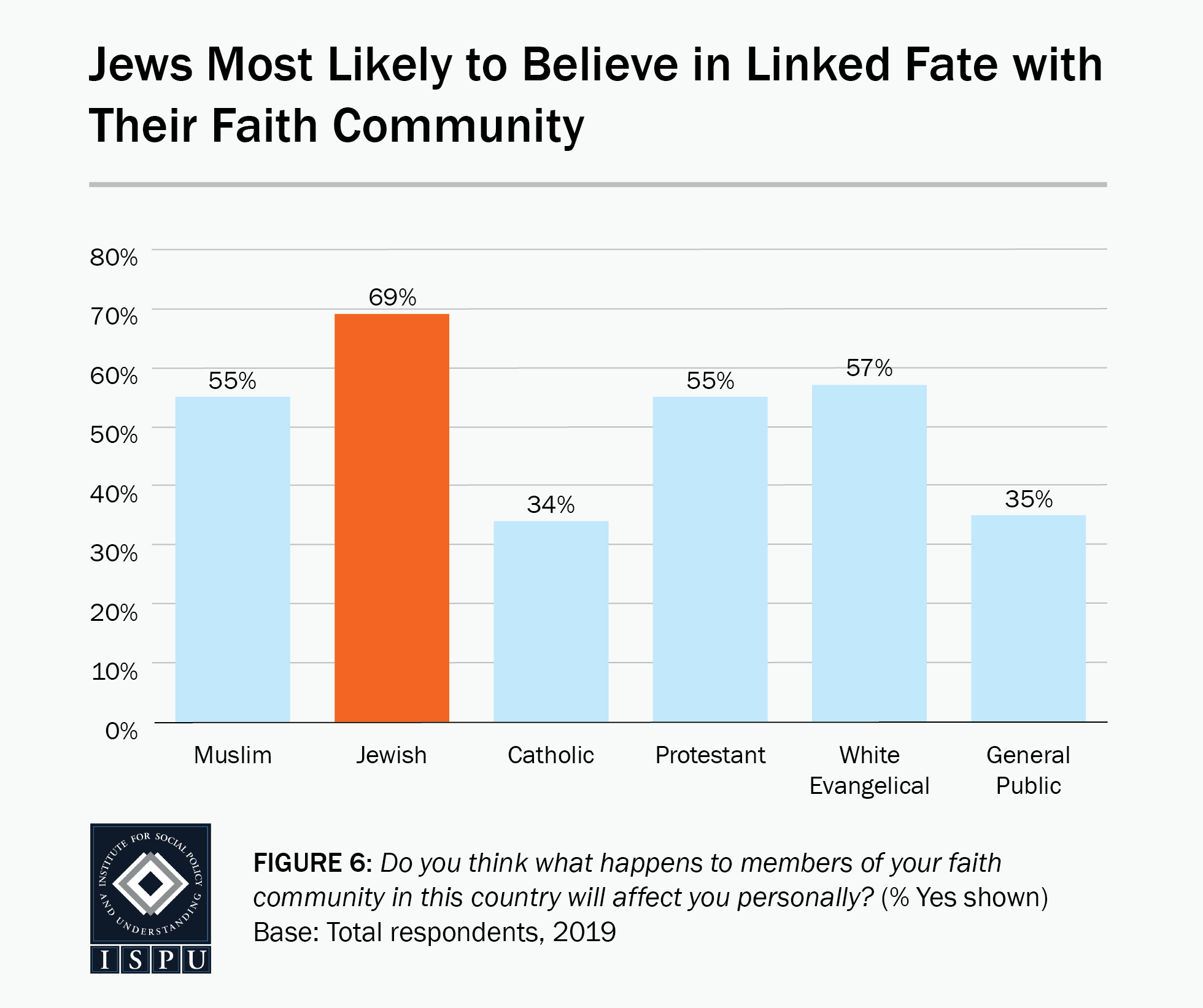 Figure 6: A bar graph showing that Jews (69%) are the most likely faith group to believe in linked fate with their faith community