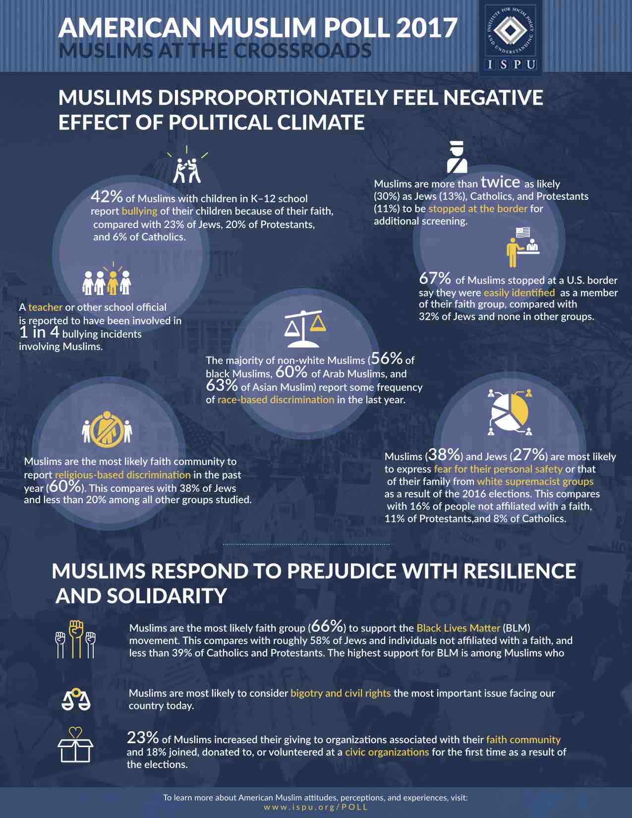 Infographic showing Muslims Disproportionately Feel Negative Effect of Political Climate & Respond to Prejudice with Resilience and Solidarity