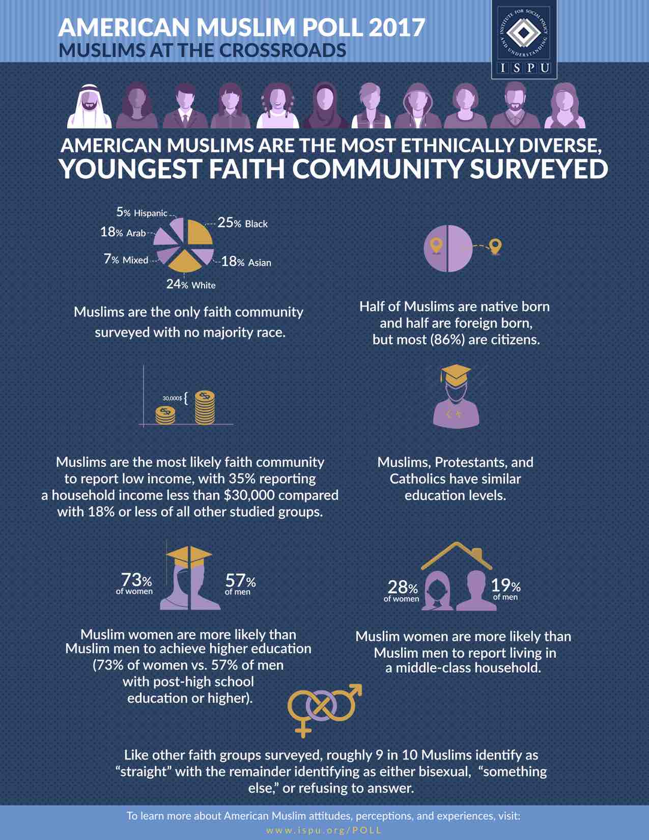 Infographic showing American Muslims Are the Most Ethnically Diverse, Youngest Faith Community Surveyed