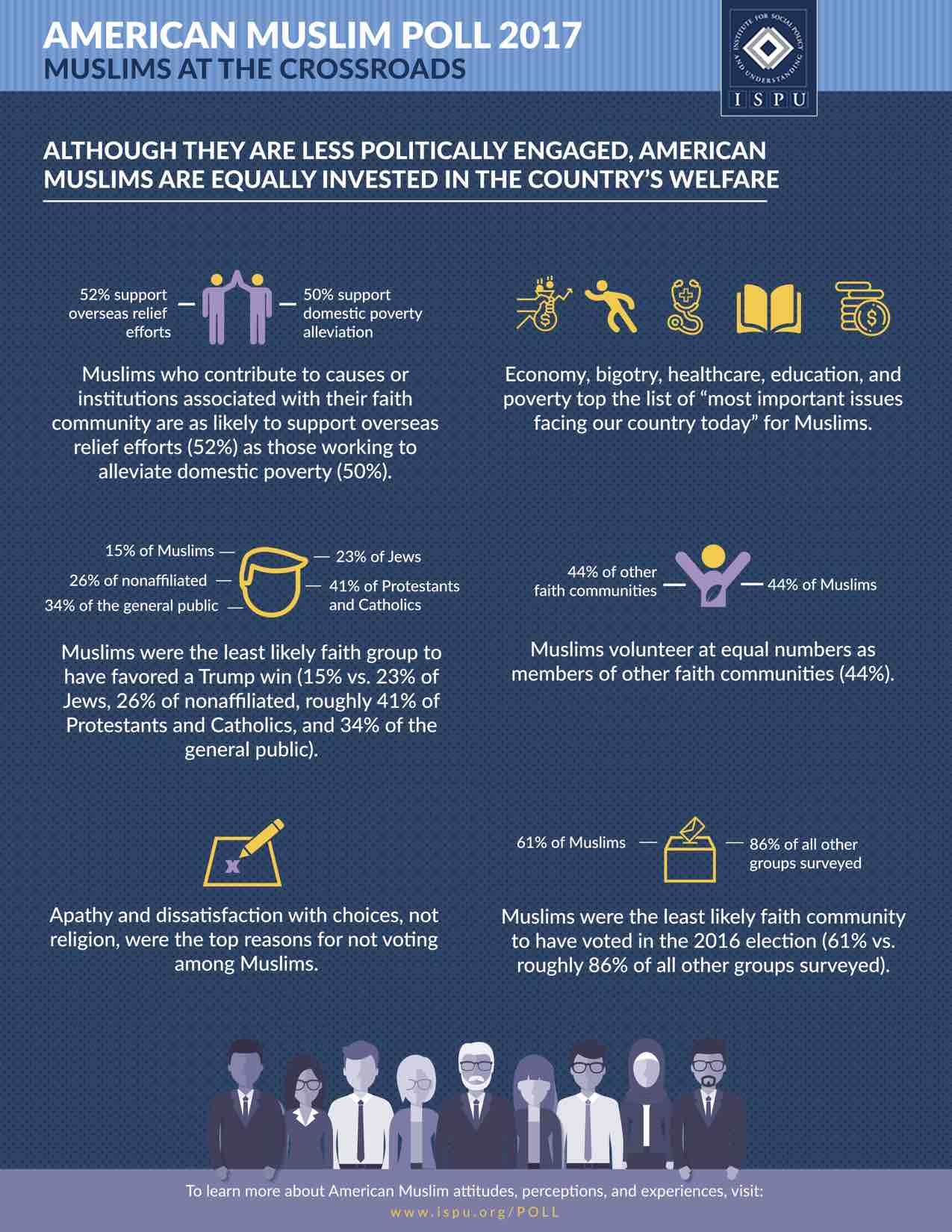 Infographic showing Although They Are Less Politically Engaged, American Muslims Are Equally Invested in the Country’s Welfare