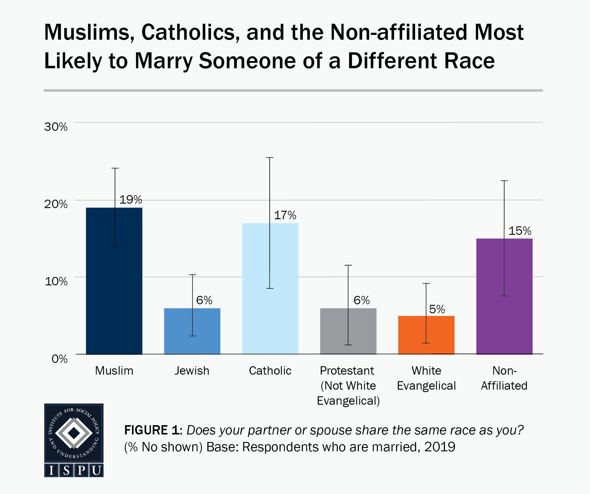 Figure 1: A bar graph showing that Muslims (19%), Catholics (17%), and the nonaffiliated (15%) are the most likely faith groups to marry someone of a different race