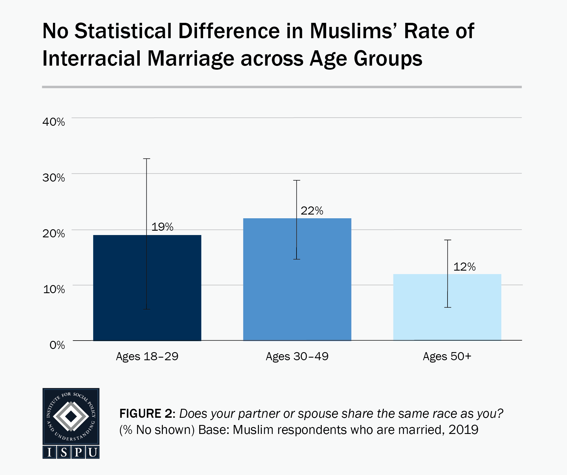 Figure 2: A bar graph showing that there is no statistical difference in Muslims' rate of interracial marriage across age groups