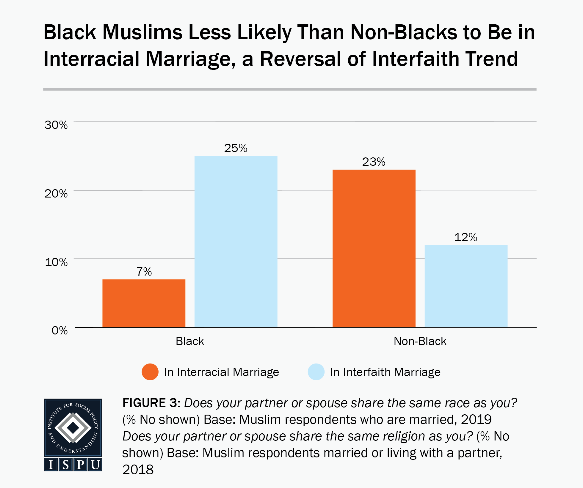 Figure 3: A bar graph showing that Black Muslims (7%) are less likely than non-Black Muslims (23%) to be in an interracial marriage, a reversal of the interfaith trend