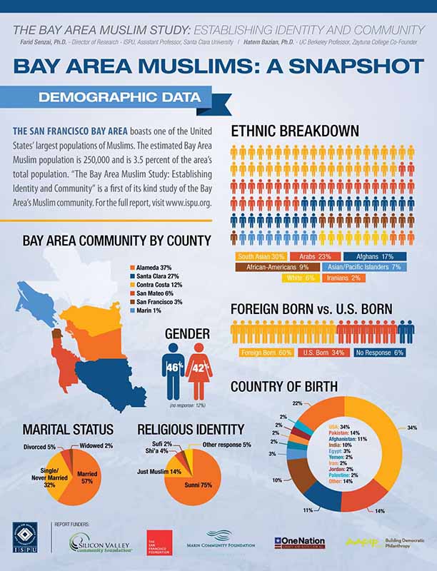 Infographic: Bay Area Muslims demographic data