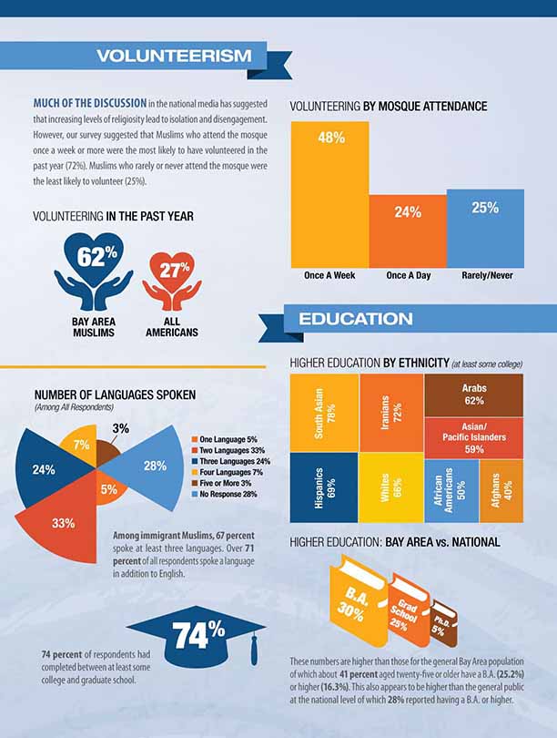 Infographic: Bay Area Muslims volunteer and education statistics