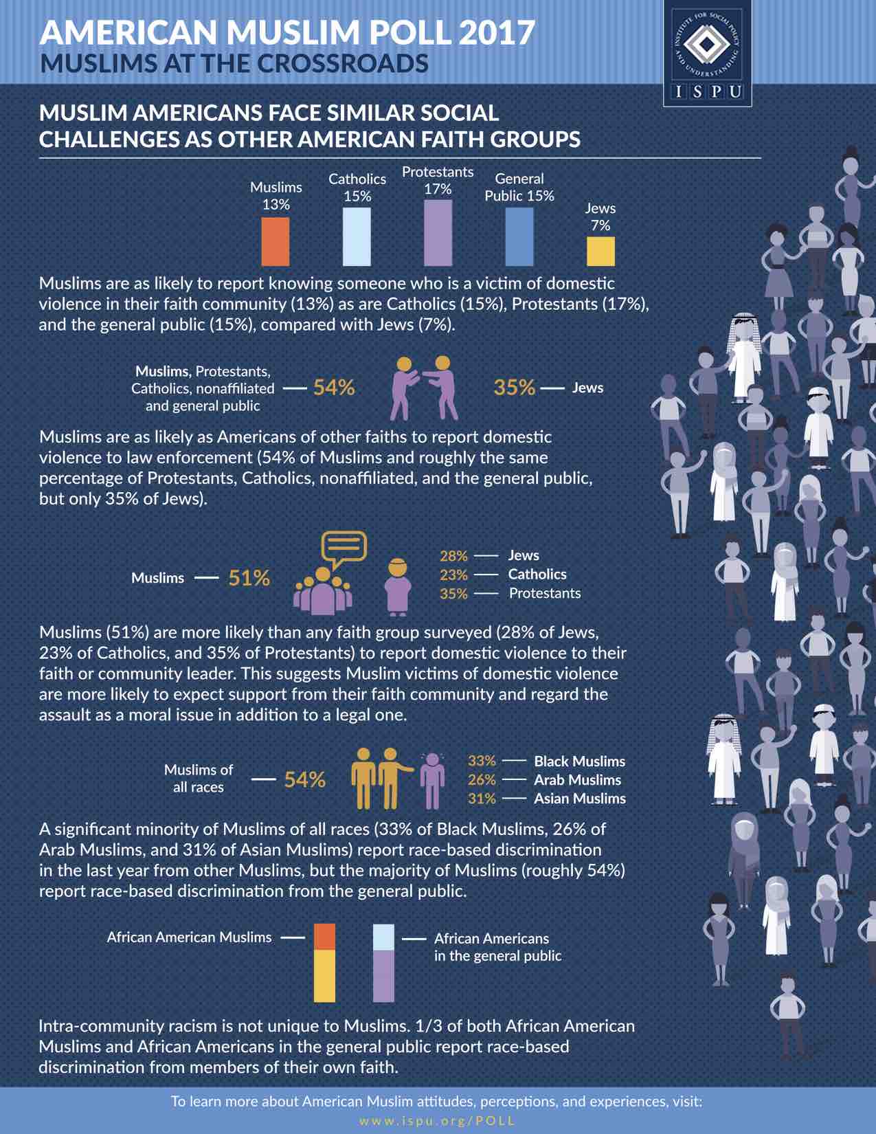 Infographic showing Muslim Americans Face Similar Social Challenges as Other American Faith Groups