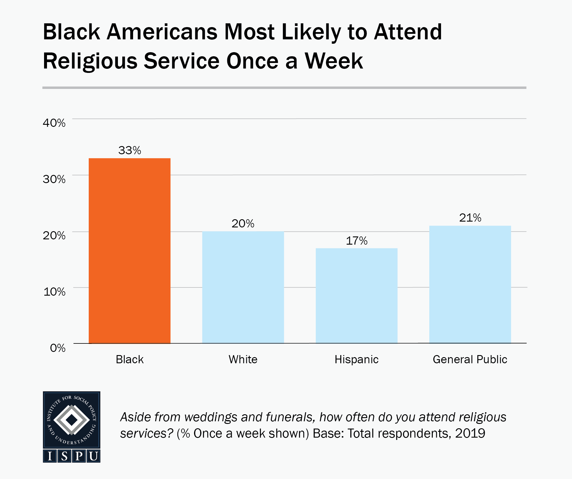 Bar graph showing that Black Americans (33%) are most likely to attend religious service once a week
