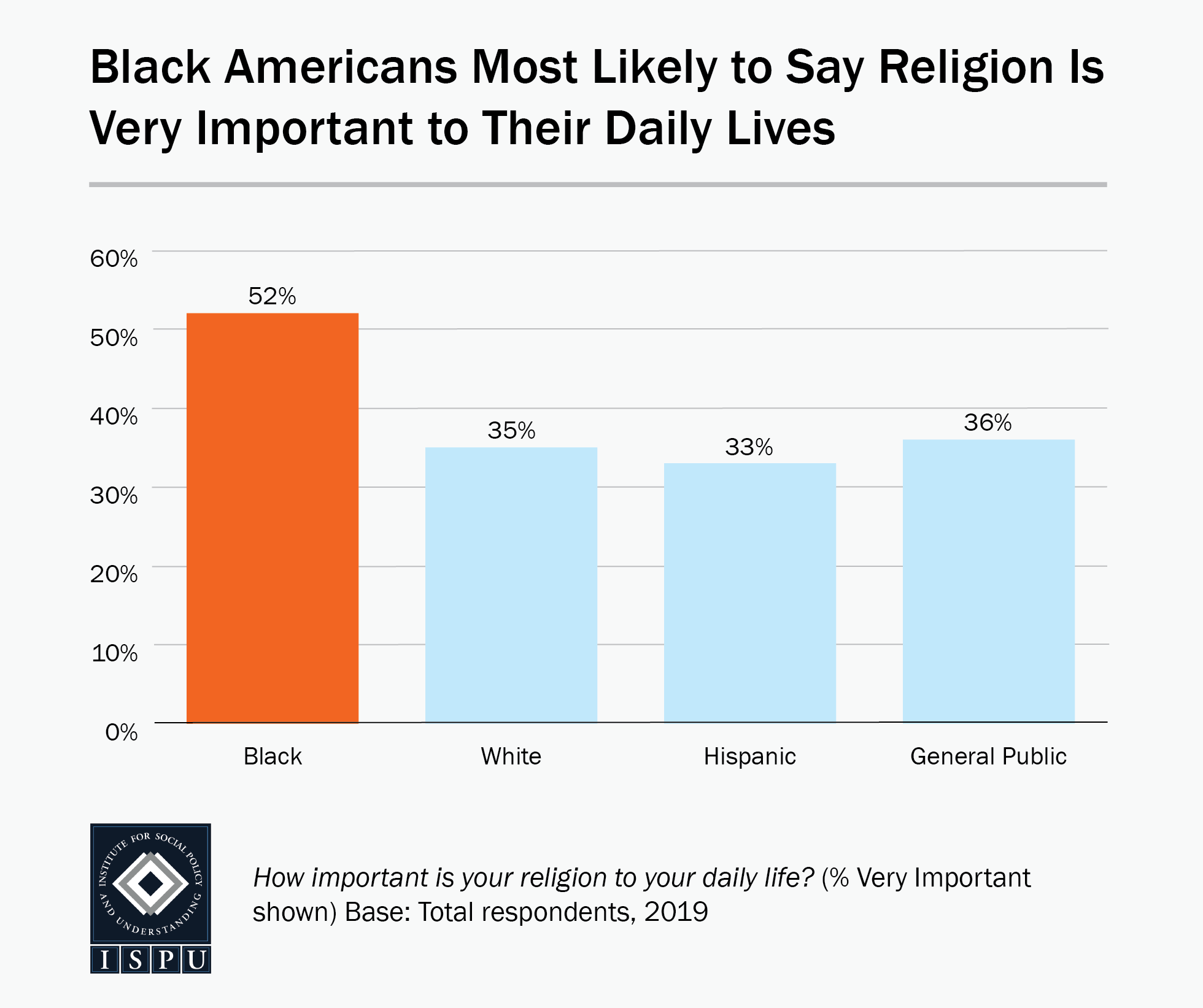 Bar graph showing that Black Americans (52%) are most likely to say religion is very important to their daily lives