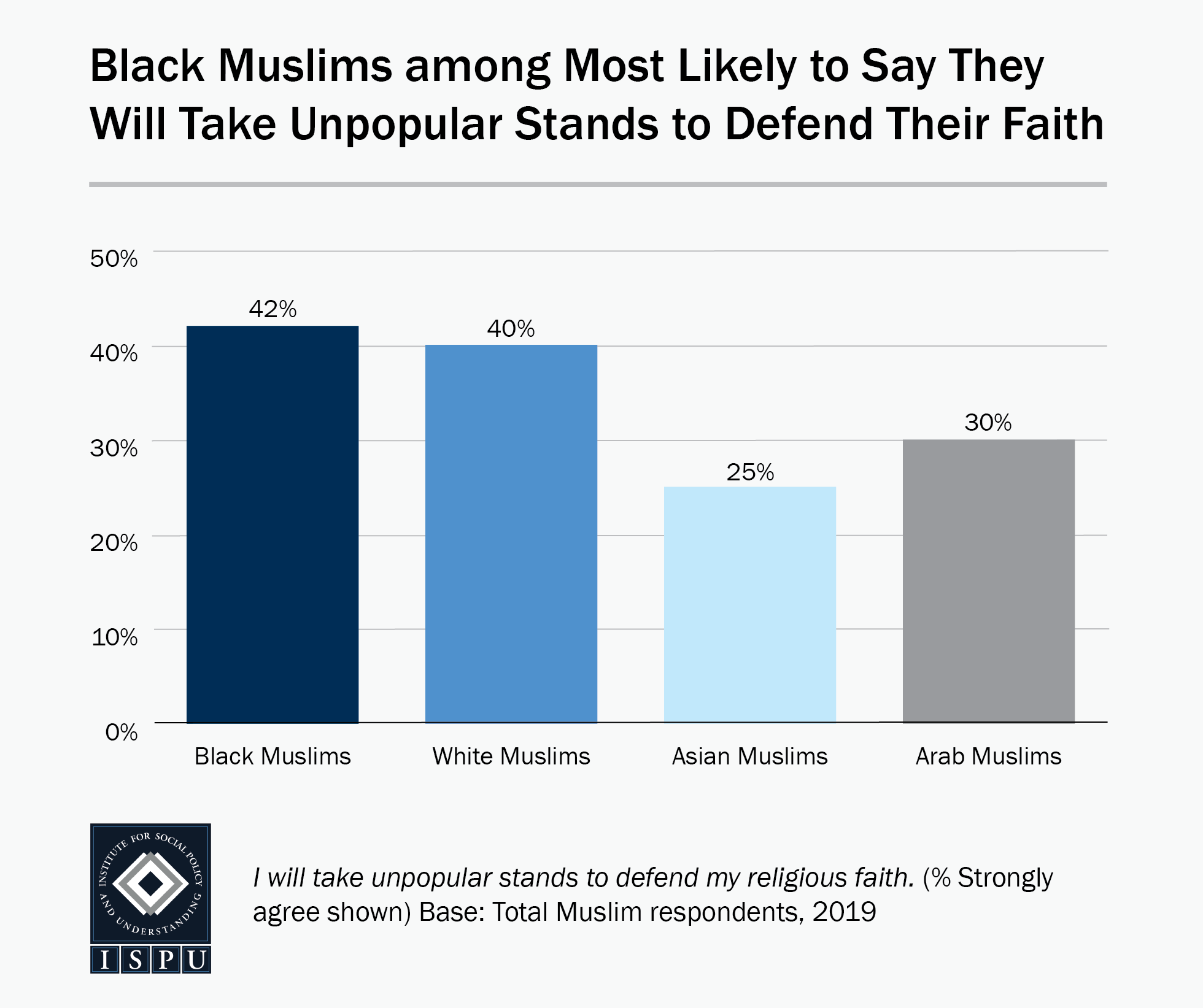 A bar graph showing that Black Muslims (42%) are among the most likely to say they will take unpopular stands to defend their faith