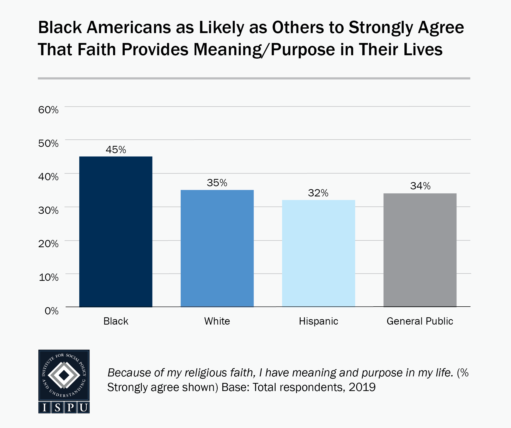 Bar graph showing that Black Americans (45%) are as likely as others (32%-35%) to strongly agree that faith provides meaning and purpose in their lives